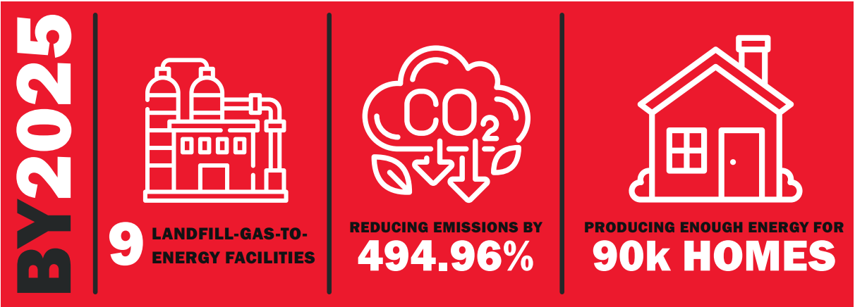 Landfill Sustainability