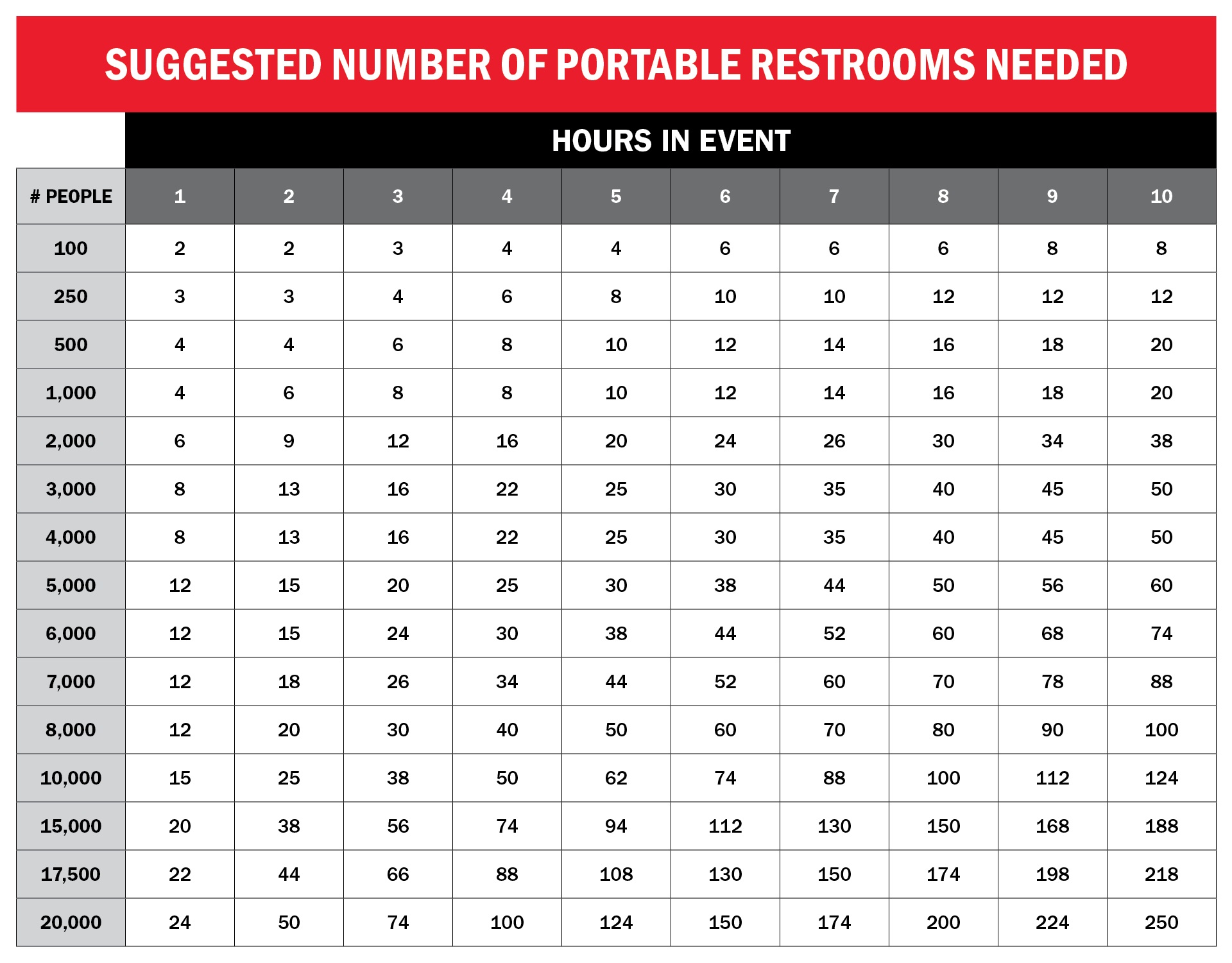 Number Of Porta Potties Chart