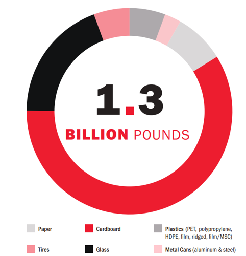 Sustainability Recycling Pie Chart